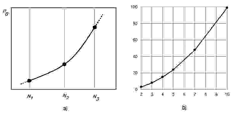 Рисунок 4. Зависимость  числа минимального количества требуемых для достижения максимума производительности параллельных вычислителей (Р0) для алгоритма slau_N.set от размерности обрабатываемых данных (порядка матриц N), зависимости:  a) – качественная, b) - реальная