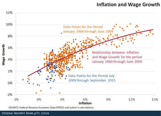 Инфляция и рост оплаты труда