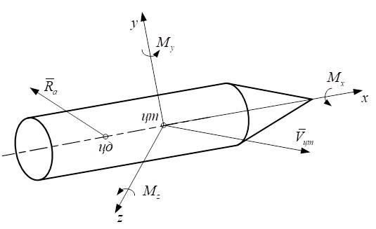 Рис. 2. Проекции полного аэродинамического момента на оси связанной системы координат