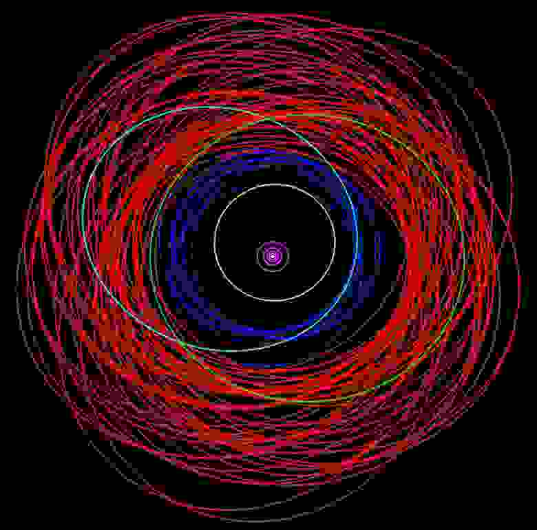 Диаграмма Шеппарда с лунами Юпитера, не учитывающая новые спутники. Фиолетовым отмечены галилеевы спутники, жёлтым — Фемисто, синий — спутники группы Гималии, голубой и зелёный — Карпо и Валетудо, красным — остальные ретроградные луны