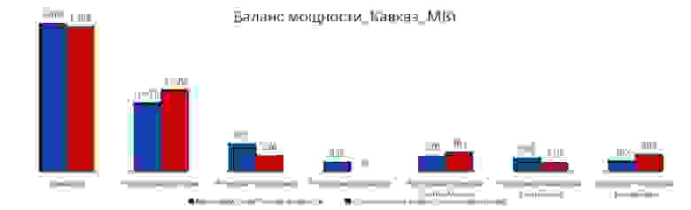 Баланс мощности Кавказа[27] [I]