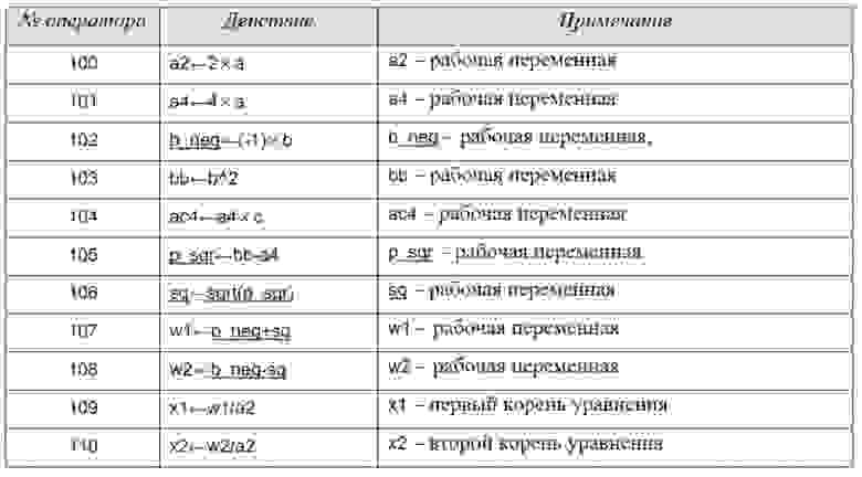 Таблица - список арифметических действий (операторов) для решения задачи о нахождении действительных корней полного квадратного уравнения