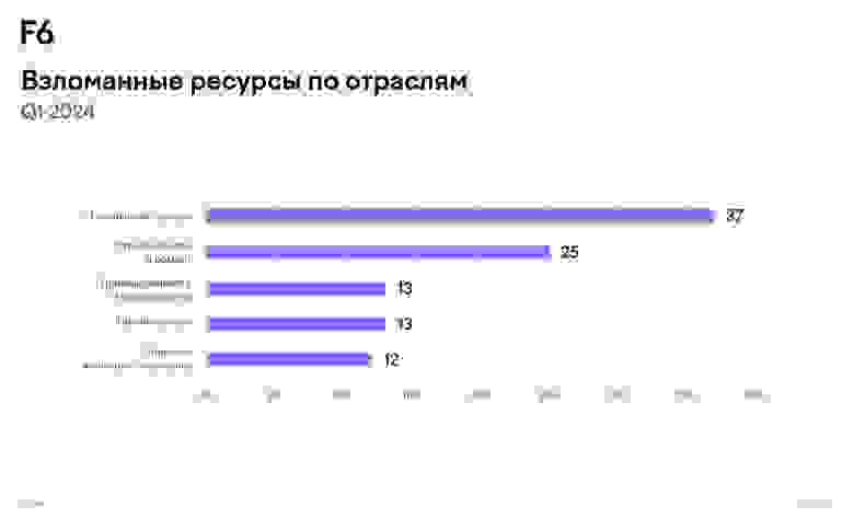 Статистика веб-шеллов, выставленных на продажу после загрузки на сайты в доменной зоне .by, по итогам первого квартала 2024 года, в процентном отношении