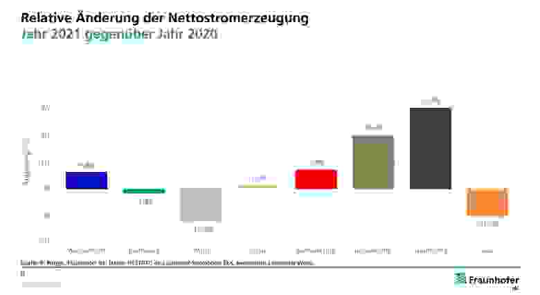 Изменение выработки элеткроэнергии в Германии в 2021 по сравнению с 2020 по источникам