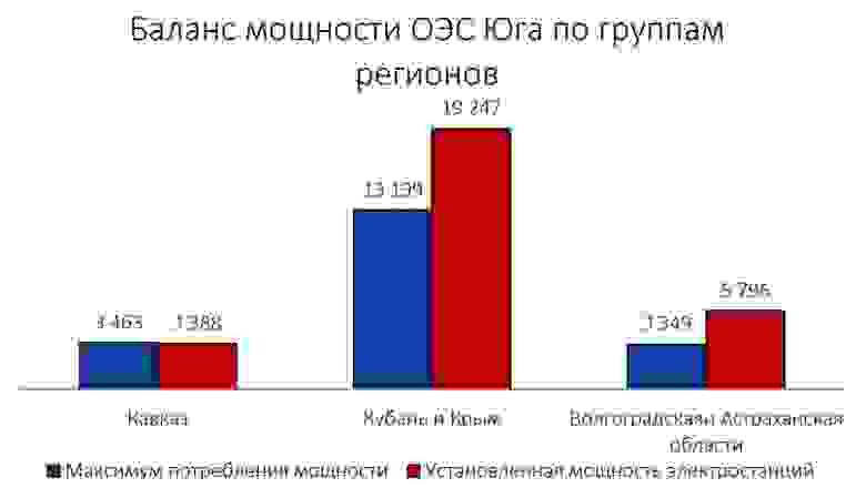 Баланс мощности энергосистемы юга на по группам регионов [27] [I]