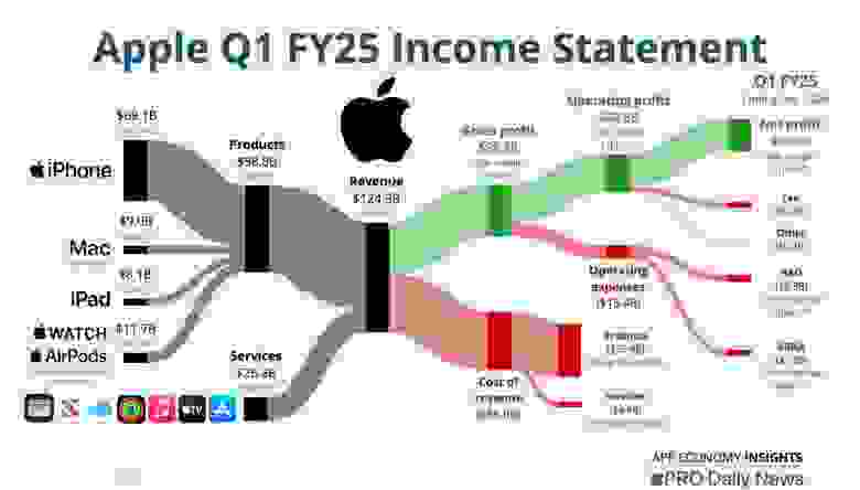 Доход от услуг и сервисов у Apple достигает нового исторического максимума.