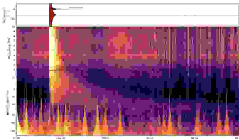 Спектрограмма Большого марсианского землетрясения InSight / НАСА