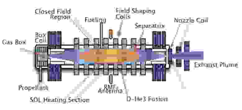 Рисунок 3.17 из документа «Разработка плана полета для миссии на Титан с использованием Direct Fusion Drive»: Компоновка двигателя PFRC-2