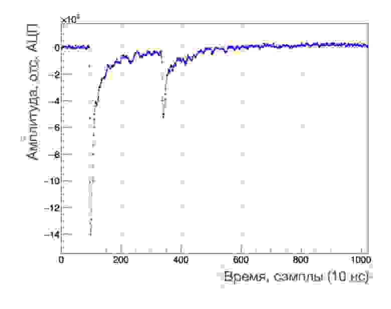 Вот так видит распад мюона система считвания света. Первый сигнал от мюона, воторой от электрона. Время распада около 2,5 мкс. (Прим. ред.: Среднее время жизни мюона — 2,2 мкс.)