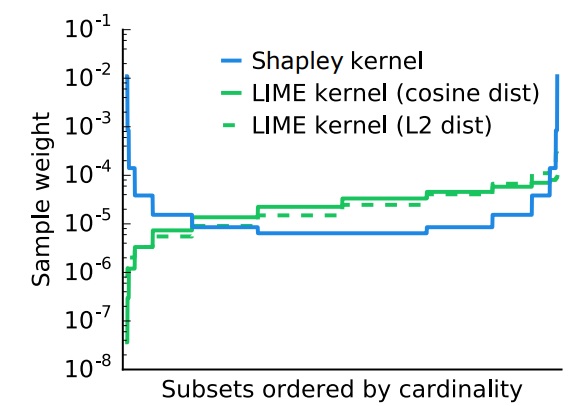 Рис. 4. Shapley kernel в сравнении с L2 distance и cosine similarity.