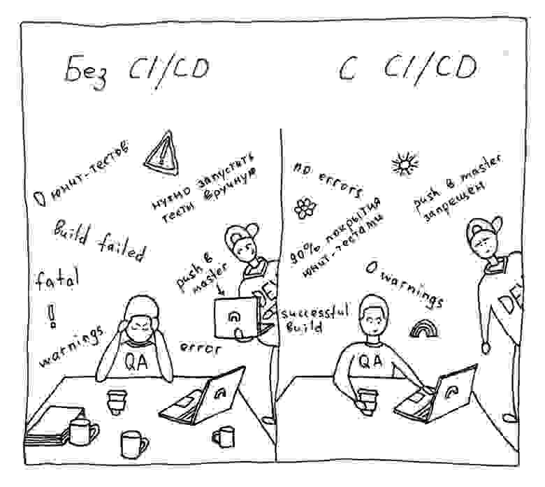 Жизнь до и после внедрения CI/CD Жизнь до и после внедрения CI/CD