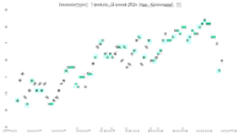 Температура в Краснодаре с 1 мая по 24 июля 2024 года Температура в Краснодаре с 1 мая по 24 июля 2024 года