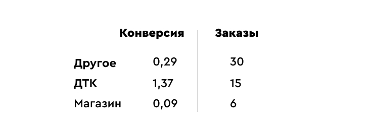 Коэффициент конверсии у постоянных покупателей и посетителей сайта был сильно выше Коэффициент конверсии у постоянных покупателей и посетителей сайта был сильно выше