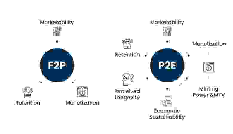 Основы f2p и p2e игр