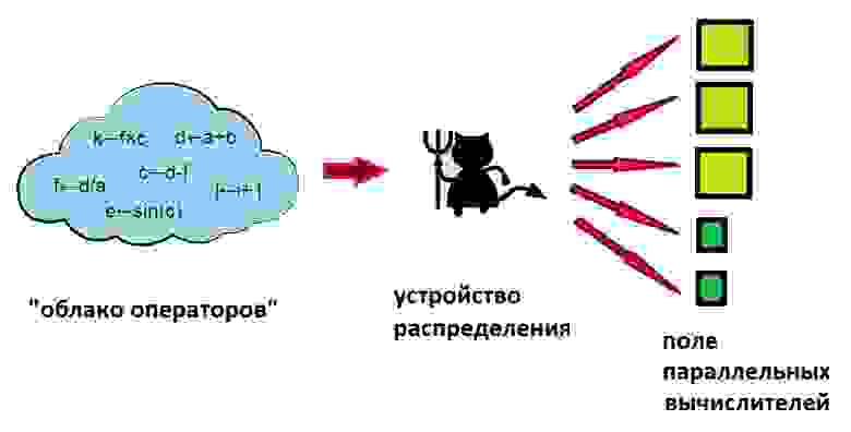 Рисунок 1. Общие этапы выполнения параллельной программы.