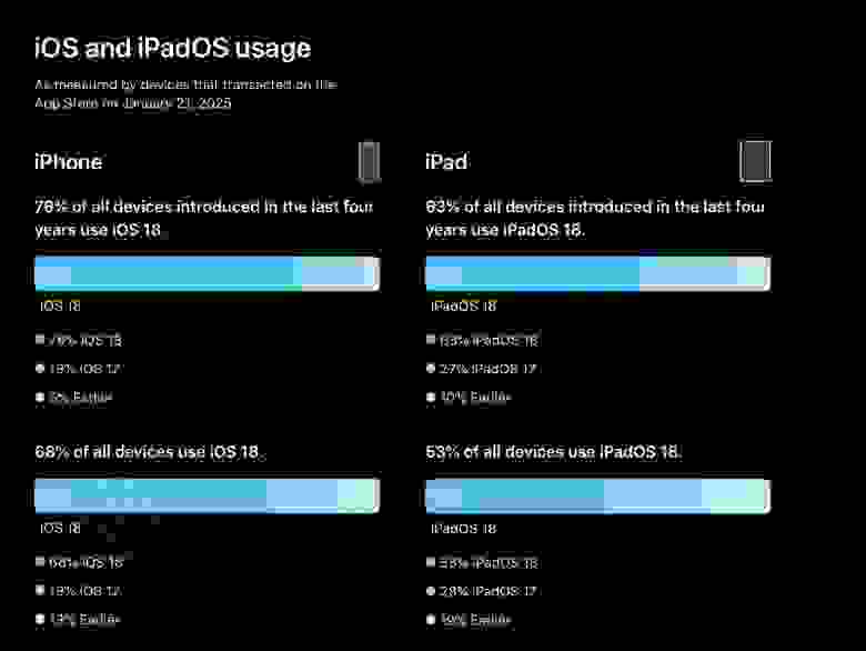 Официальная инфографика от Apple Официальная инфографика от Apple