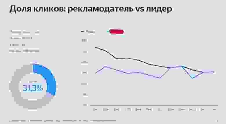 скриншот из официального отчета Яндекса для продвигаемой компании скриншот из официального отчета Яндекса для продвигаемой компании