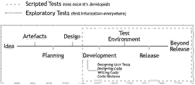 Fig 3: Testing fitting into Project Timelines