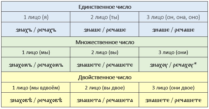 Древнерусский перфект Древнерусский перфект