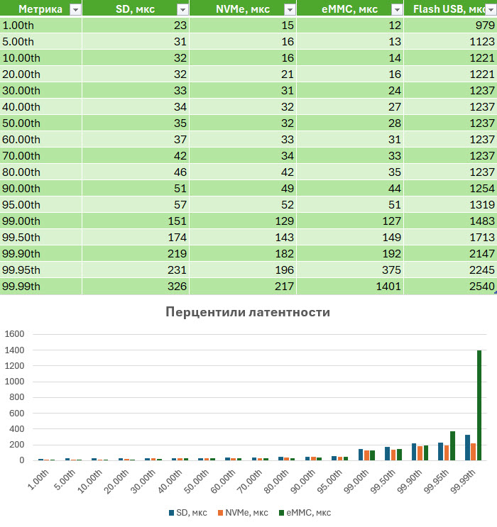 Рис. 18. Перцентили латентности. Рис. 18. Перцентили латентности.