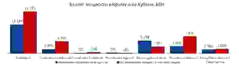 Баланс мощности в Крыму и на Кубани[27] [I]