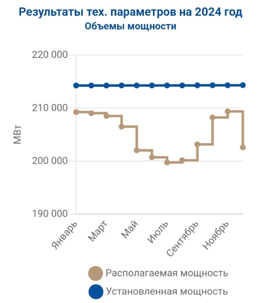 Установленная и располагаемая мощность электростанций по результатам Конкурентного отбора мощности на 2024. [25]