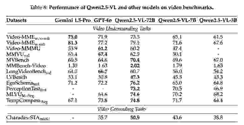 Сравнение Qwen2.5-VL в задачах понимания видео