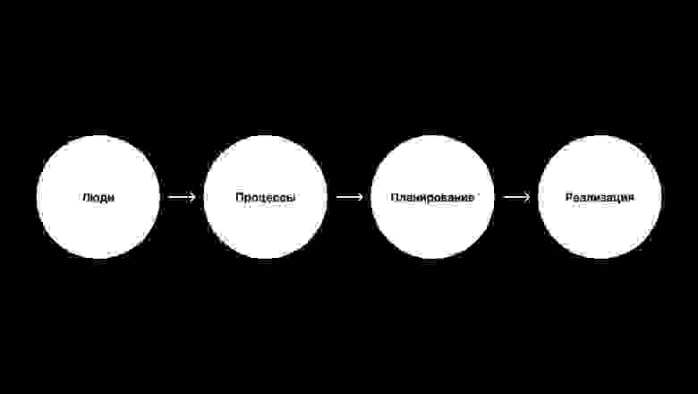 Ключевые шаги построения дизайн-системы