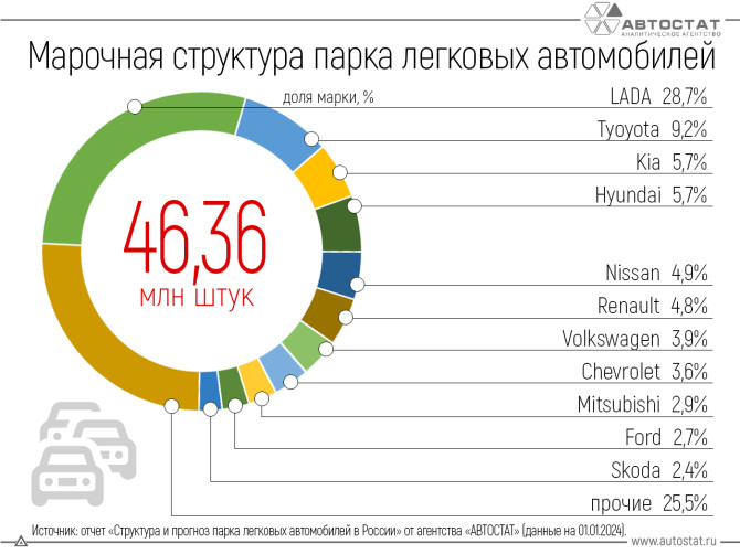 Марочная структуру автопарка РФ Эксперты провели анализ и составили марочную структуру автопарка РФ