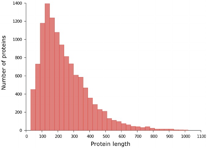 Рис. 5. Распределение белков по длинам аминокислотных последовательностей в базе данных PDB30.