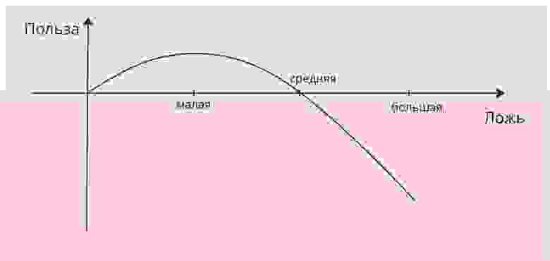 Зависимость пользы от лжи
