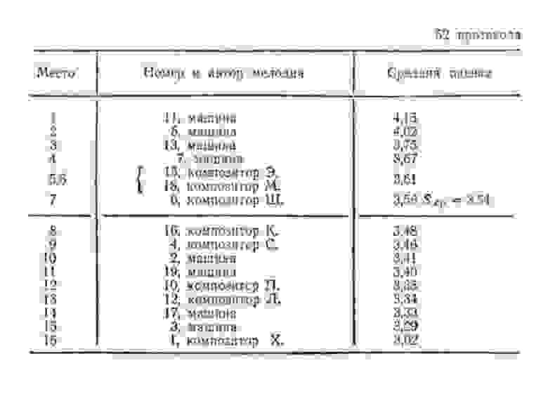 Один из протоколов теста Зарипова. Из книги Израиля Гутчина «Кибернетические модели творчества», 1969 год.