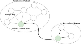 Структура mesh-сети Yggdrasil / Источник: https://github.com/MassMesh/blog