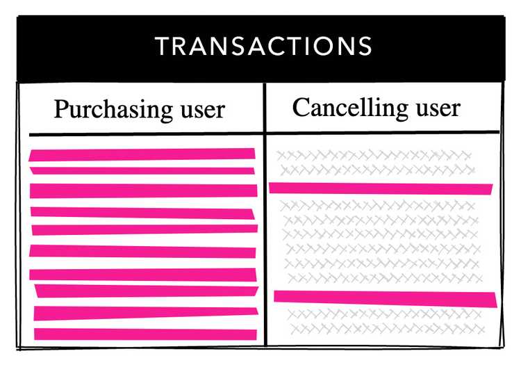 Таблица транзакций с FK покупающего и отменяющего пользователя