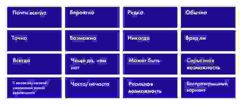 Сокращенный список терминов, которые выражают вероятность наступления событий
