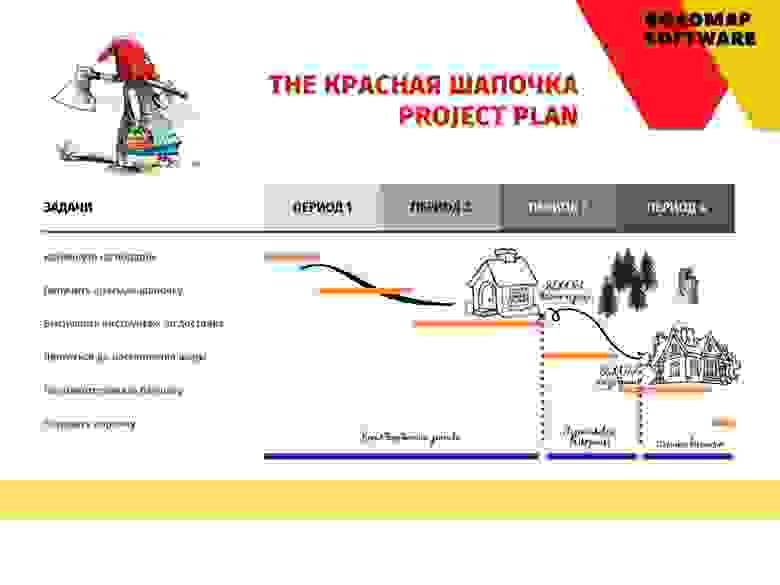 Типичная Дорожная карта проекта на примере плана для Красной шапочки