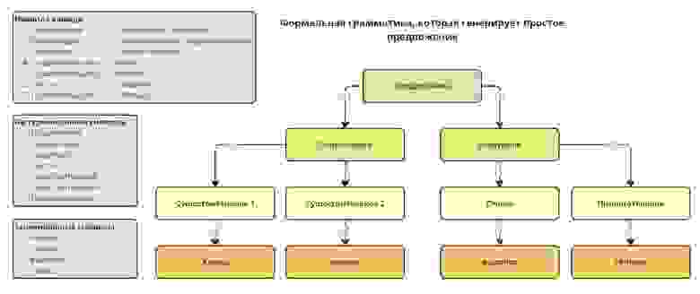 Пример работы формальной грамматики, которая генерирует предложение на русском языке