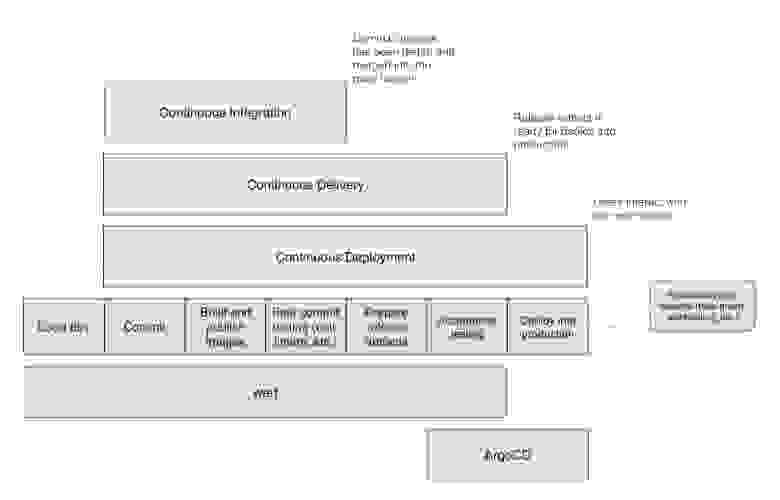 «Эталонный» цикл CI/CD и роль werf и Argo CD в нем
