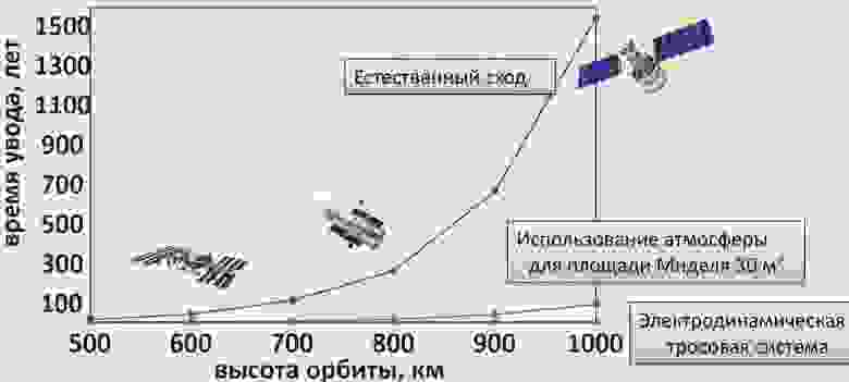 Графики сравнения времени увода тел с орбиты естественным путем (синий), с использованием атмосферного тормоза площадью наибольшего сечения 30 м2 (сиреневый) и токопроводящим тросом (зеленый)