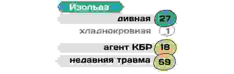 Изольда, агент Королевского Бюро Расследований