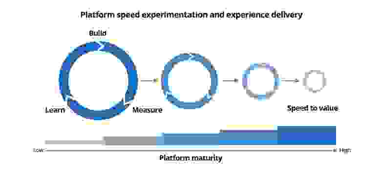 Platform speed experimentation and experience delivery