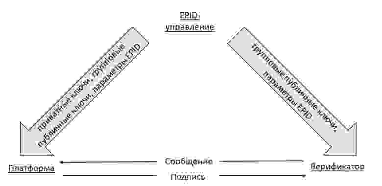 Рис. 1. Взаимосвязь между объектами экосистемы EPID [1]