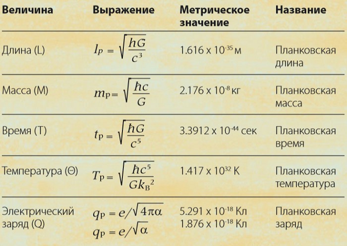 Планковские величины Планковские величины