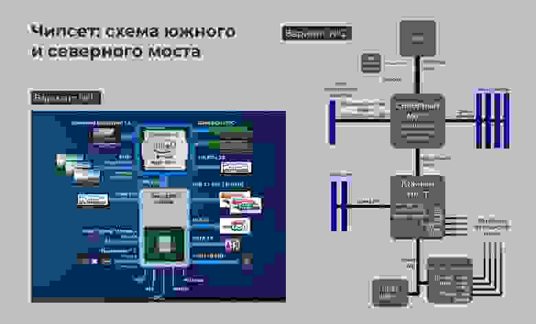 Схема слева:https://rozblog.ru/computer_technology/asrock-z370-taichi-high-end-materinskaa-plata-dla-processorov-coffee-lake-s.htmlСхема справа: https://stilistu.ru/kakie-brand/kakie-funktsii-vypolnyaet-chipset.html