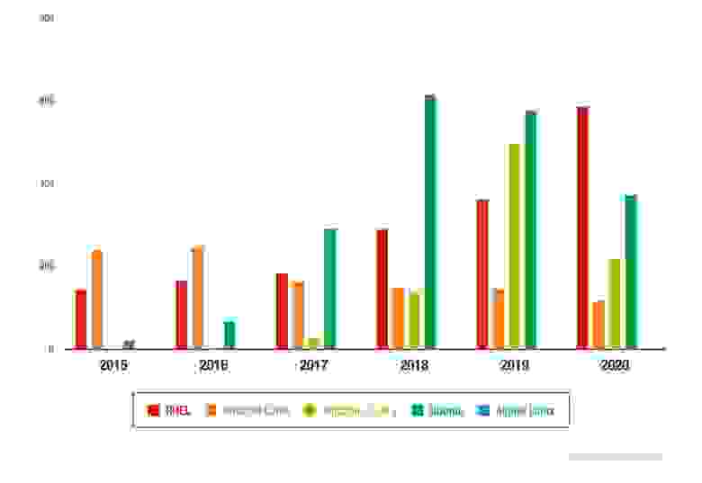 Количество важных и критических рекомендаций по безопасности для различных дистрибутивов Linux за 2015-2020 годы. Источник: Trend Micro