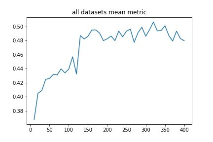 Рисунок 2 - График изменения среднего значения accuracy для всех датасетов в процессе обучения ruCLIP Large [vit-large-patch14-224]