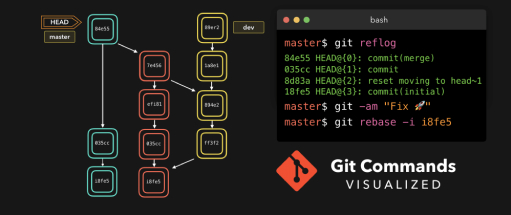 Визуализация системы управления версиями. Источник:https://dev.to/lydiahallie/cs-visualized-useful-git-commands-37p1