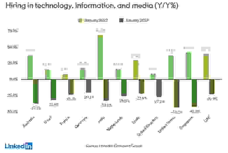 Изменения в найме в технологическом, информационном и медийном секторах за последний год