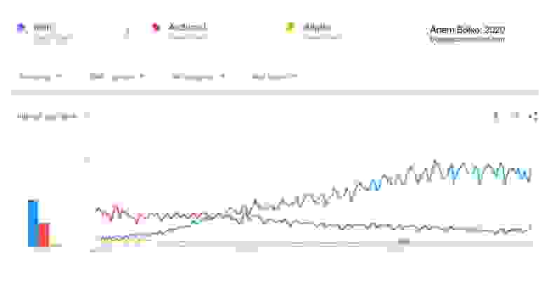 Google Trends since 2004. Revit vs Archicad vs Allplan