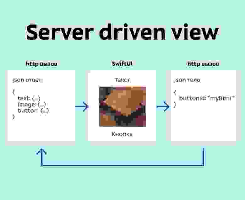 Схема работы Server driven view